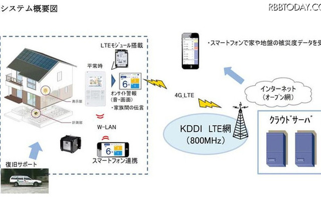 「GAINET」のシステム概要図。住宅の基礎部に設置したセンサーで被災度を判定し、居住者に注意喚起を行う。測定データは4G LTE回線を通じて瞬時にクラウドサーバに集約され、スマホやPCで外出先から自宅の被災度を確認することが可能（画像はプレスリリースより）