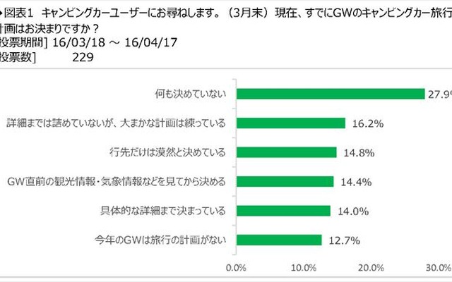 日本RV協会がアンケートしたGW（ゴールデンウェーク）のキャンピングカー旅行の調査結果