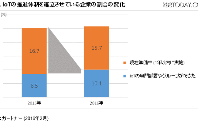 IoTの推進体制を確立させている企業の割合