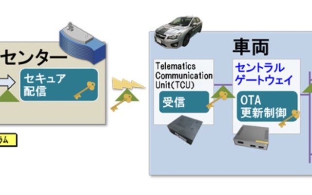 「OTAソフトウェア更新ソリューション」の概念図