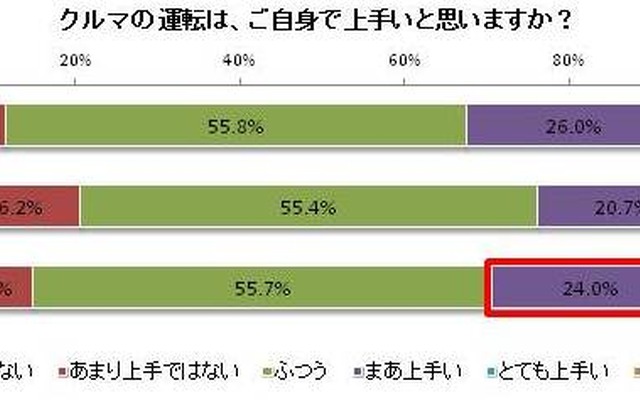 クルマの運転は自身で上手いと思うか