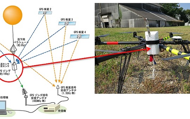 左：GPSゾンデによる高層気象観測方法　右：GPSゾンデ発信機のUAV搭載例