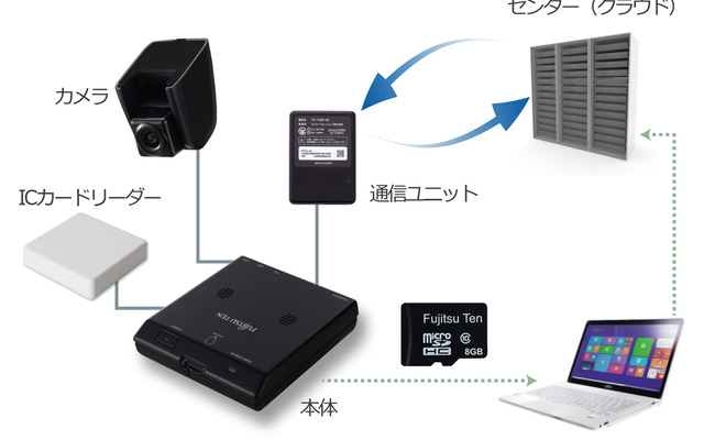 富士通テン 安全運転管理テレマティクスサービス