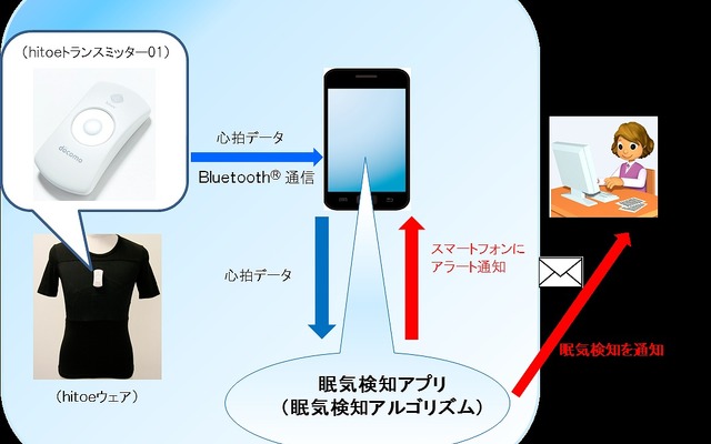 実証実験のイメージ