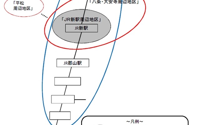 連携協定のイメージ。郡山～奈良間に設置される新駅とその周辺地区の整備について、3者の連携強化を図る。