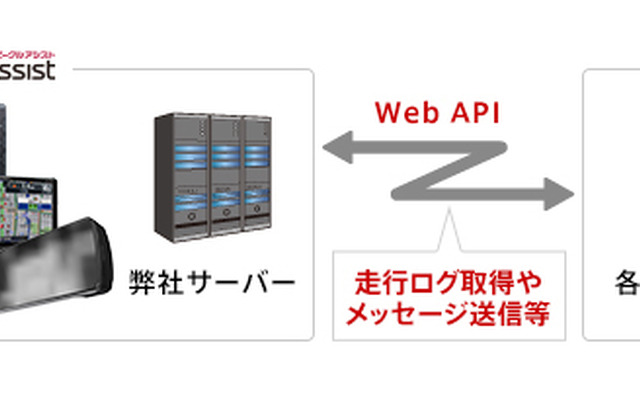 「ビークルアシスト」用“WEB APIサービス”使用イメージ