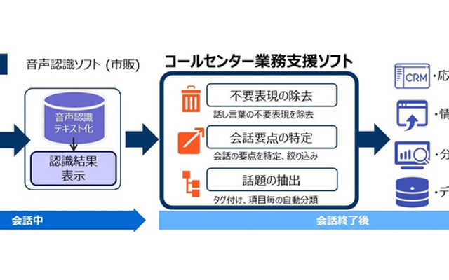 コールセンター業務支援ソフト技術