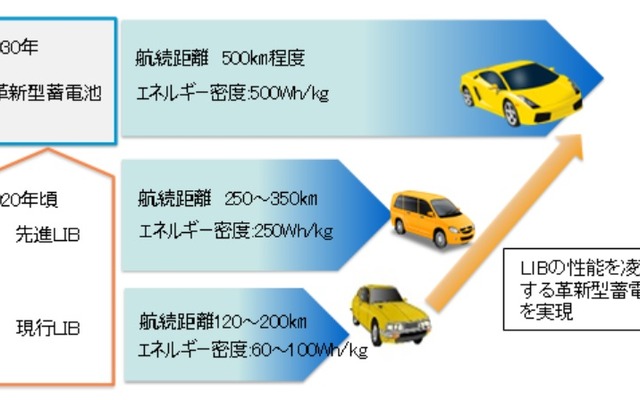リチウムイオン電池から革新型蓄電池への飛躍のイメージ