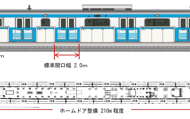 鶴見駅のホームドア。列車の長さに合わせて210m程度のホームドアを整備する。