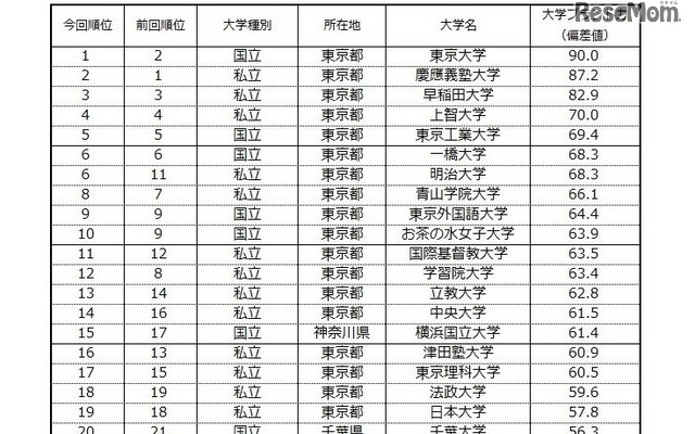 大学ブランド力ランキングTOP20（首都圏編・ビジネスパーソンベース）