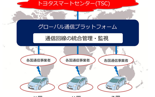 グローバル通信プラットフォームの概念図