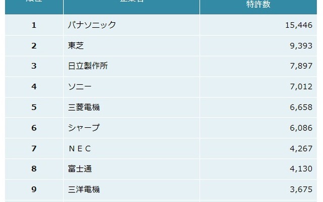 電気機器業界　他社牽制力ランキング2015