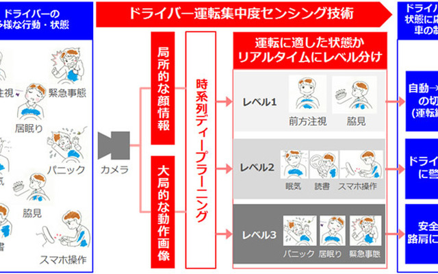 ドライバー運転集中度センシング技術の概要