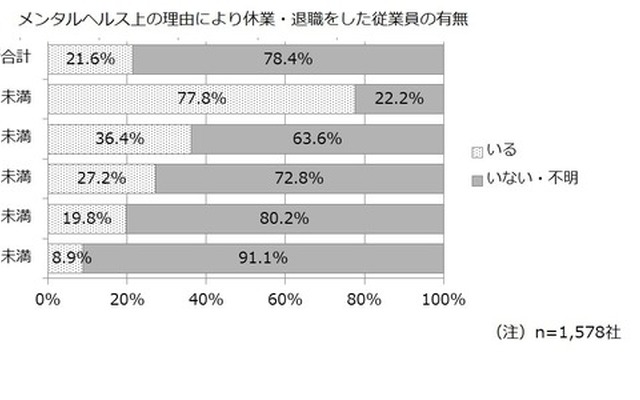 メンタルヘルス上の理由で休業・退職した従業員の有無（エフアンドエム　中小企業総合研究所調査より）