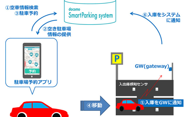 docomoスマートパーキングシステム