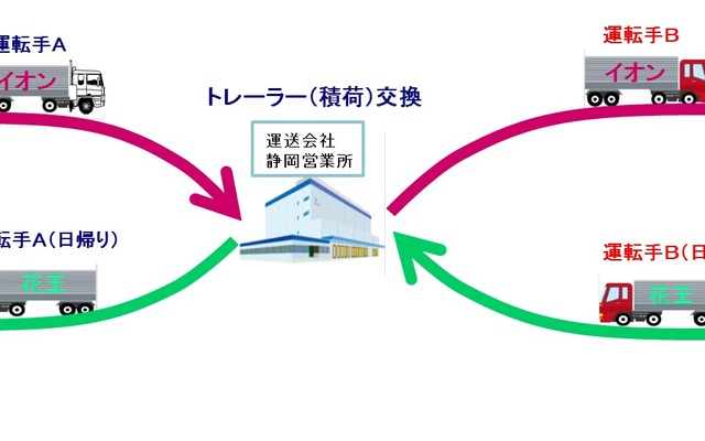 新しい輸送方法のイメージ
