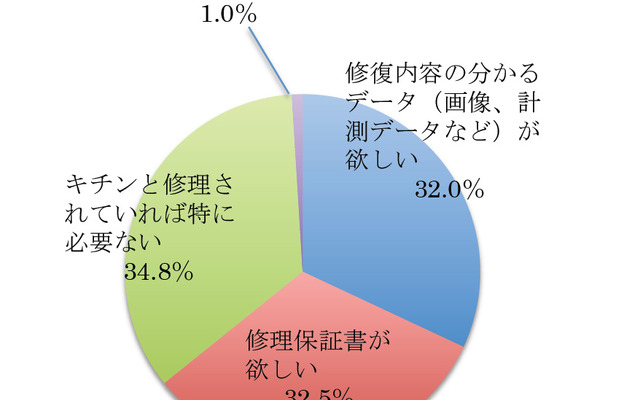 事故・衝突の修理を行った車について、何があれば安心して乗ることが出来るか？