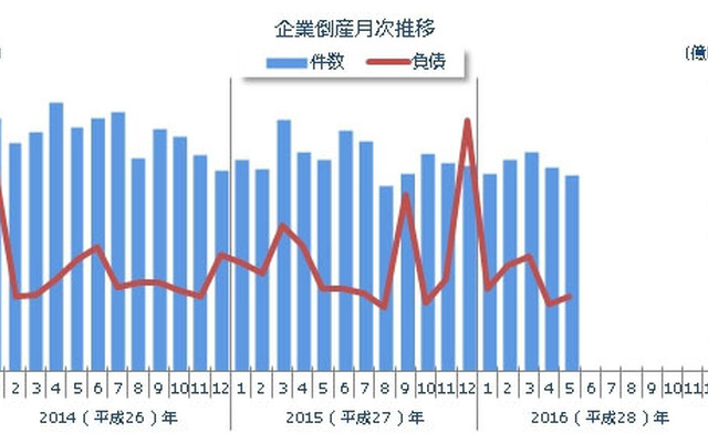 企業倒産月次推移