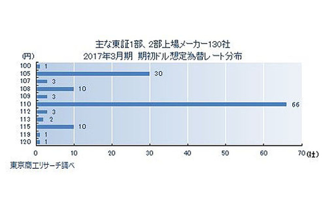 2017年3月期決算「想定為替レート」調査結果