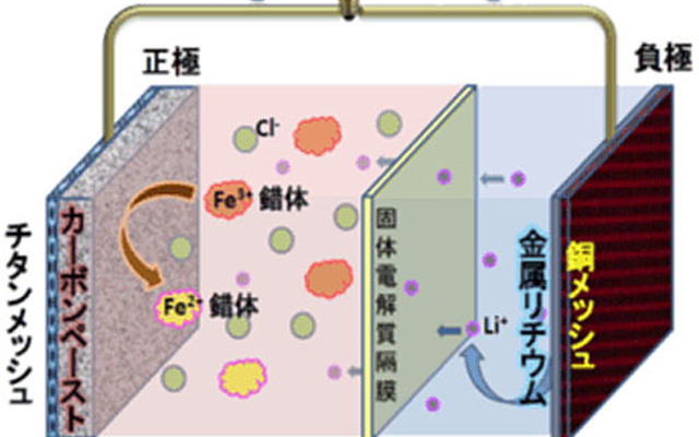 金属リチウム負極と組み合わせた共融系二次電池