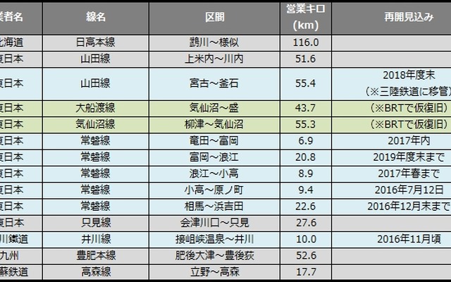 5月末時点の災害運休区間。前月末と同じだが、常磐線の小高～原ノ町間は7月12日の再開が決まった。