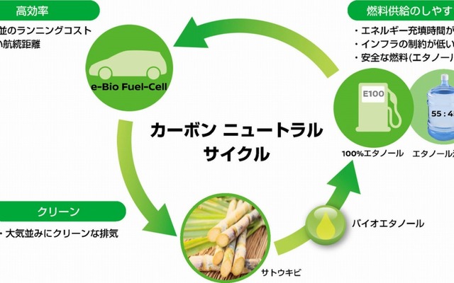 e-Bio Fuel-Cellのコンセプト