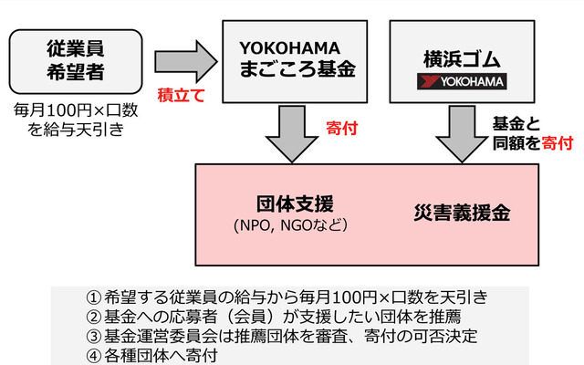 YOKOHAMAまごころ基金