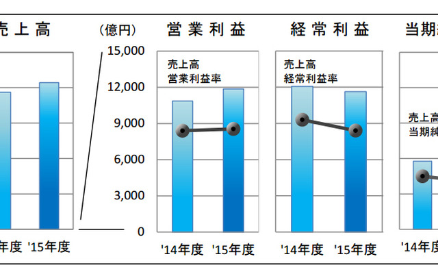 自動車部品メーカー73社の2015年度業績