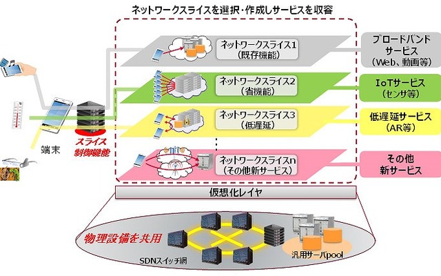 ネットワークスライシング技術のイメージ