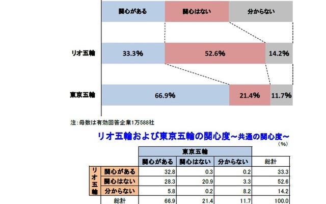 リオ五輪と東京五輪に関する企業の意識調査
