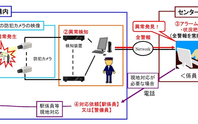 遠隔セキュリティカメラの概要。酔っぱらいなどを画像解析装置で自動検知する。