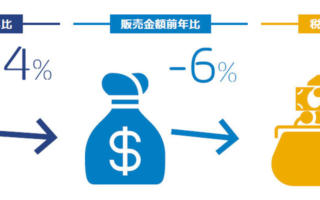 2016年5月の自動車タイヤ販売速報