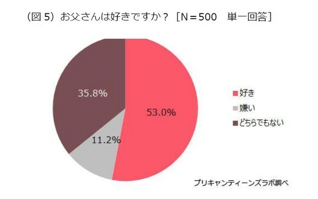 プリキャンティーンズラボ「お父さんに関する調査」　お父さんは好きですか