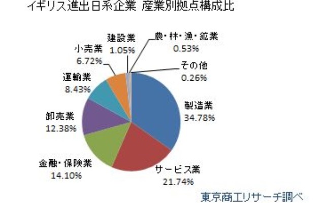 イギリスに進出している日本企業調査