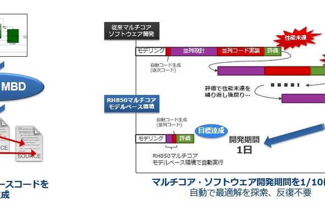 ルネサスのRH850マルチコア・モデルベース開発環境