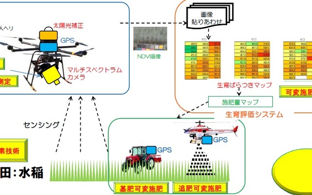 ドローンを活用した先端モデル農業システム「ISSA山形プロジェクト」の概要