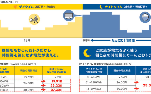 「昼はもちろん夜に差がでる電気（名称＝ホームプラン）」を設定
