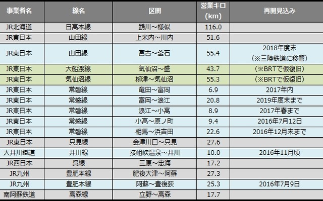 6月末時点の運休区間。今月は少なくとも約35kmが再開する見通しだ。