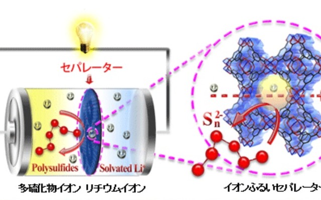 複合金属有機構造体膜をイオンふるいセパレーターに用いたリチウム硫黄電池