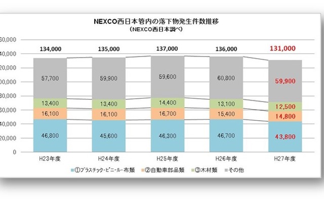 NEXCO西日本管内の落下物発生件数推移