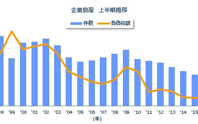 企業倒産 上半期推移