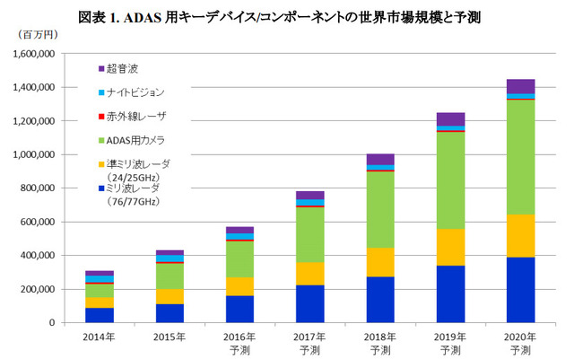 ADAS 用キーデバイス/コンポーネントの世界市場規模と予測