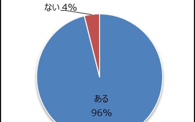 ドライバーの大多数が運転中のヒヤッと経験あり
