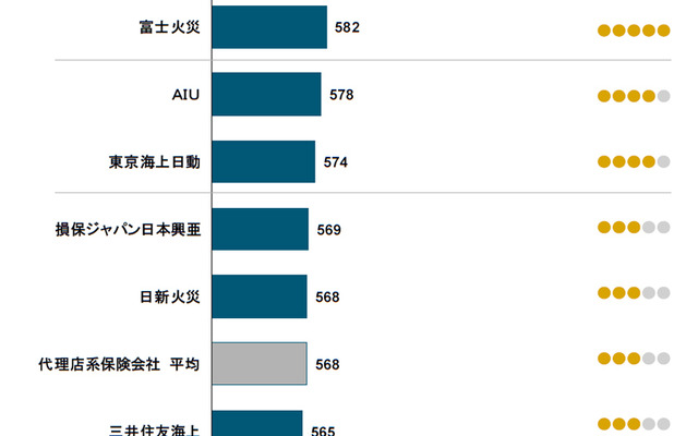 2016年日本自動車保険新規加入満足度調査（代理店系）