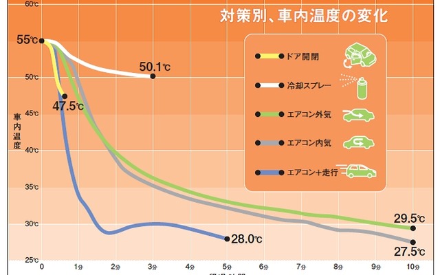 車内温度の変化