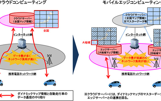 実証実験におけるモバイルエッジコンピューティングを用いたダイナミックマップの配信イメージ