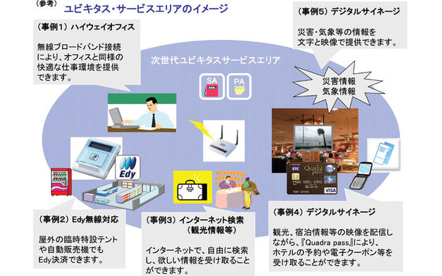 ユビキタスSA・PA　西日本高速サービスとNTTグループが共同開発