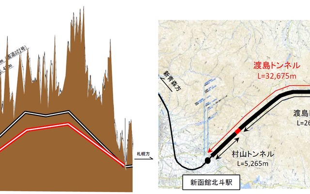 村山・渡島トンネルの断面図（左）と平面図。赤い線が変更後の渡島トンネルで、長さは30kmを超える。