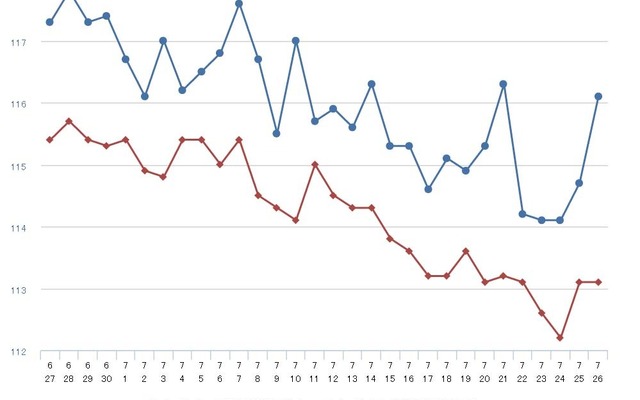 レギュラーガソリン実売価格（「e燃費」調べ）