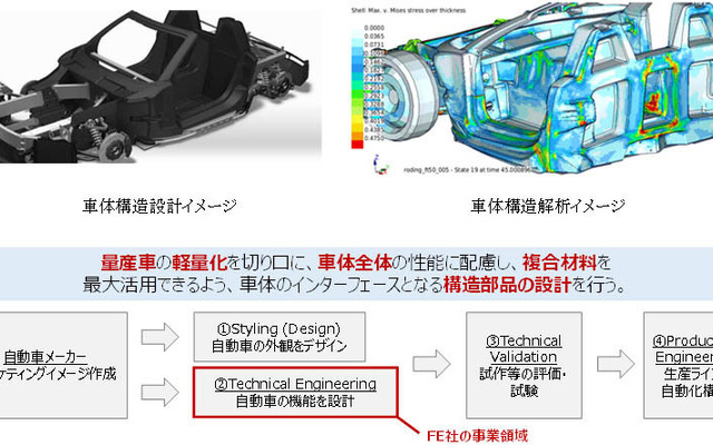 フォワードエンジニアリング社の事業概要